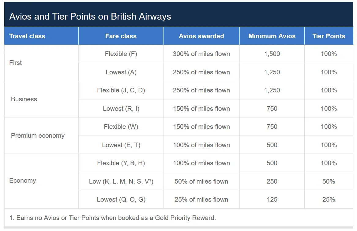 avios earned when flying british airways