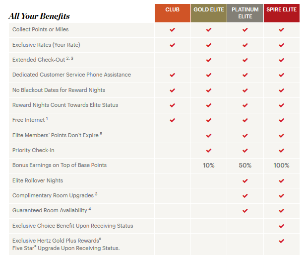 Ihg Reward Levels 