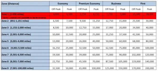 Guide to Booking Flights with British Airways Avios Points