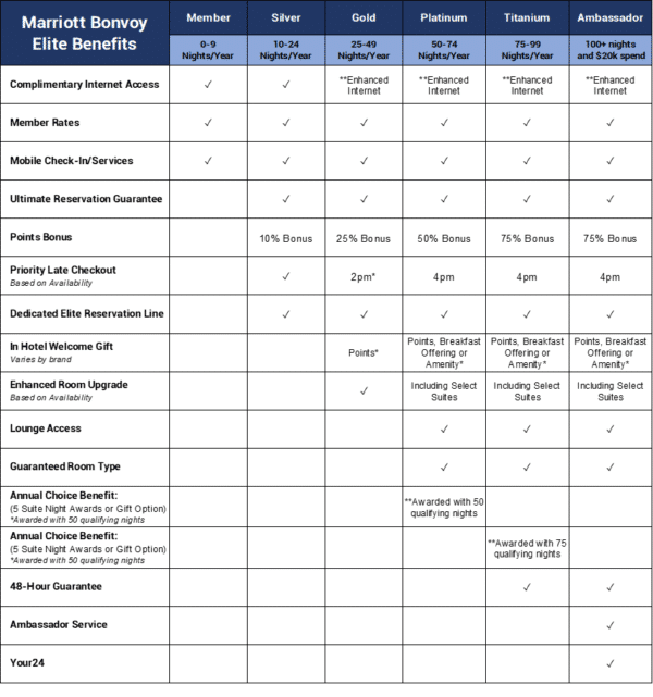 Marriott Bonvoy InDepth Guide to Marriott's Loyalty Program