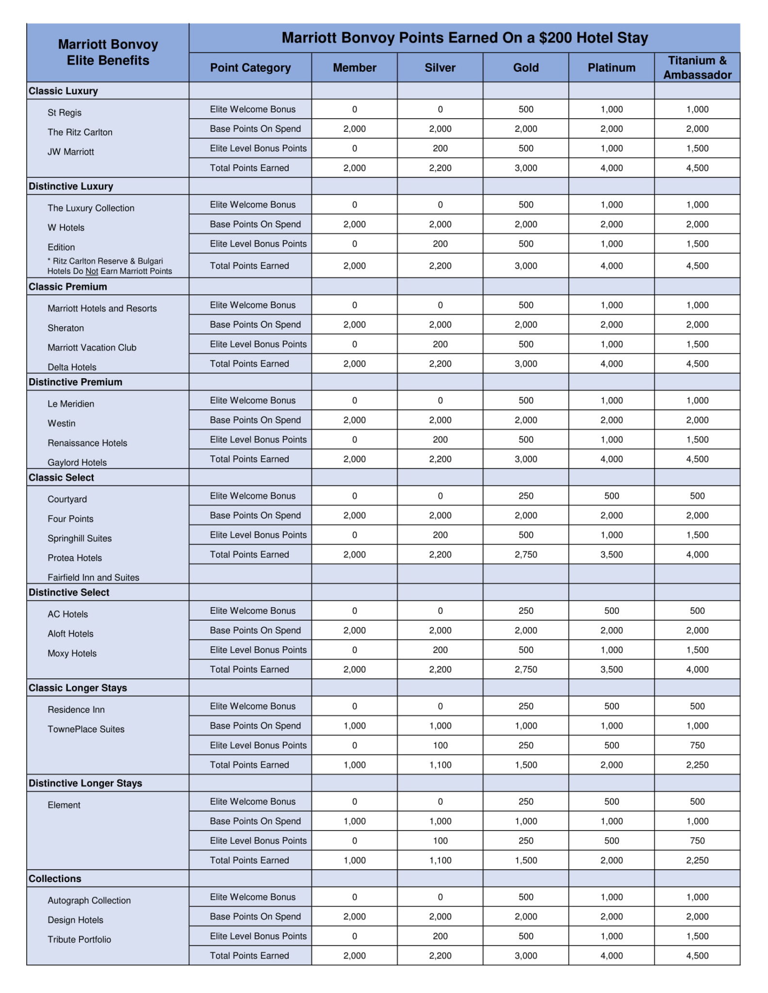 Marriott Bonvoy Platinum & Titanium: 5 Things You Must Understand