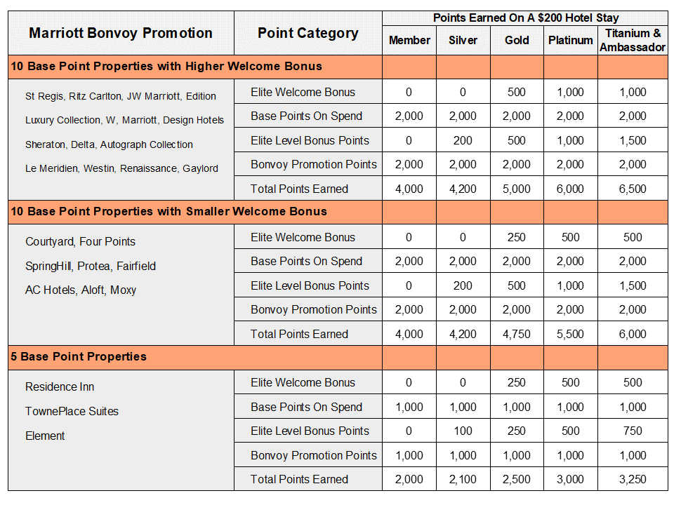Marriott Bonvoy Spring 2019 Promotion Double Take