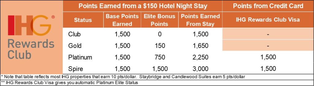 Current IHG Rewards Promotion
