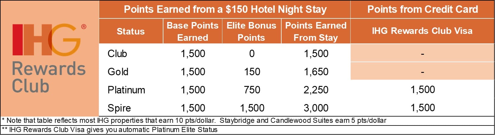 IHG Rewards Club Points Earned With Stay 