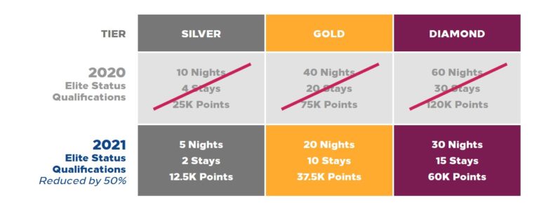 Hilton Diamond Benefits & Perks Of Hilton's Top Status