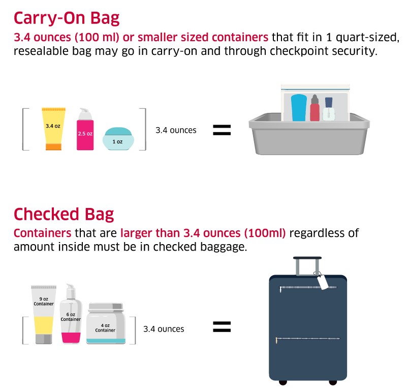 The Tsa Liquids Rule For Carry On Bags 3 4 Oz