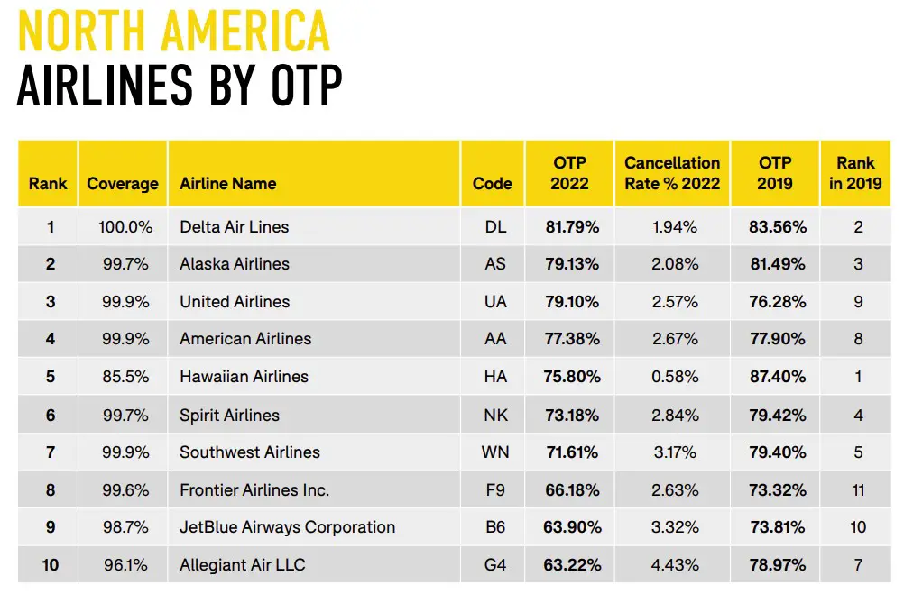 OAG Airline on time performance rank