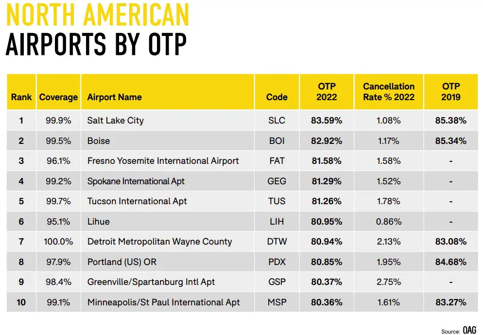 OAG Airline on time performance