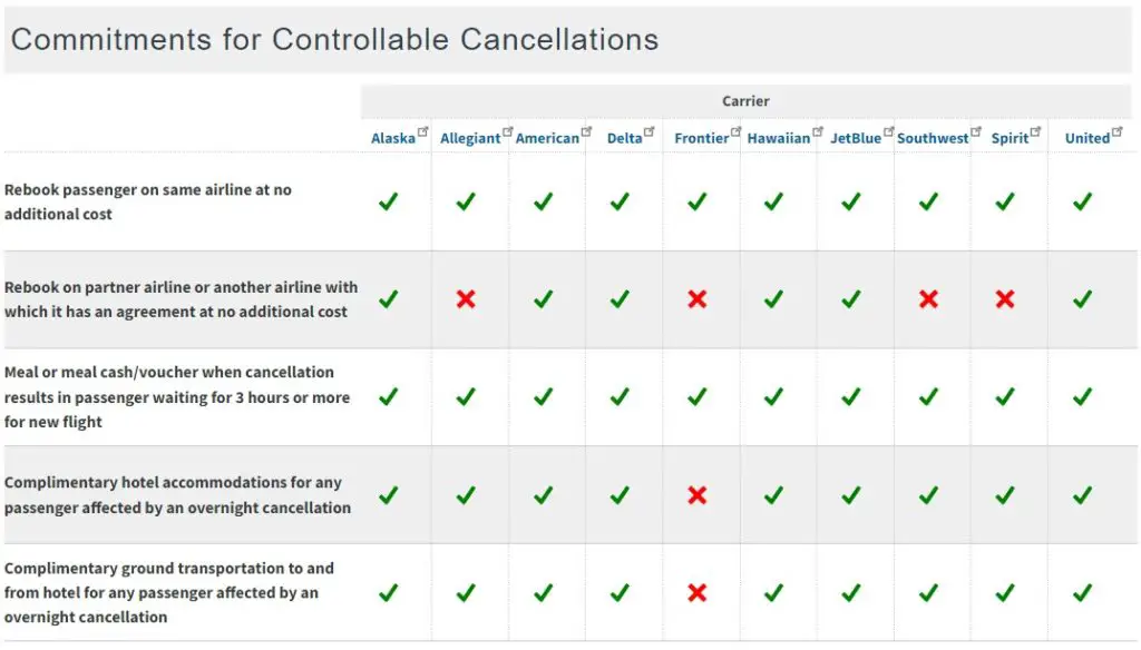 US DOT Airline committment dashboard cancellations