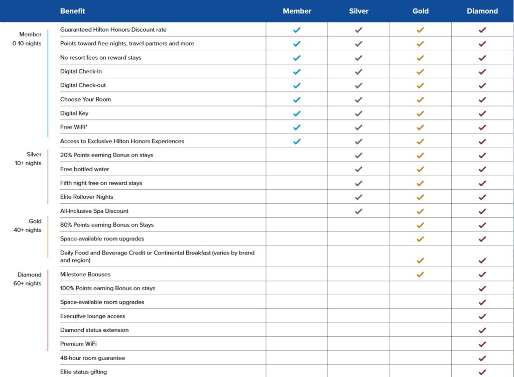 Hilton Honors Benefit Tiers