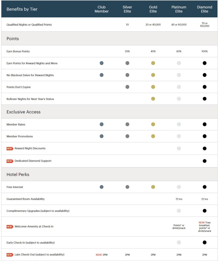 IHG One Rewards Tier Benefits